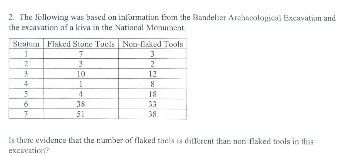 2. The following was based on information from the Bandelier Archaeological Excavation and
the excavation of a kiva in the National Monument.
Stratum Flaked Stone Tools Non-flaked Tools
1
7
3
2
3
2
3
10
12
4
1
8
5
4
18
6
38
33
7
51
38
Is there evidence that the number of flaked tools is different than non-flaked tools in this
excavation?